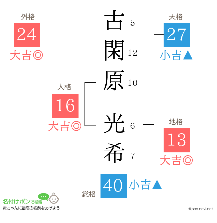 古閑原 光希さんの姓名判断結果
