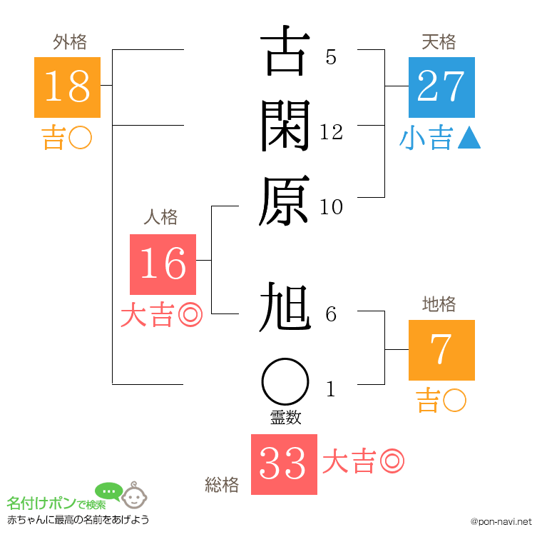 古閑原 旭さんの姓名判断結果