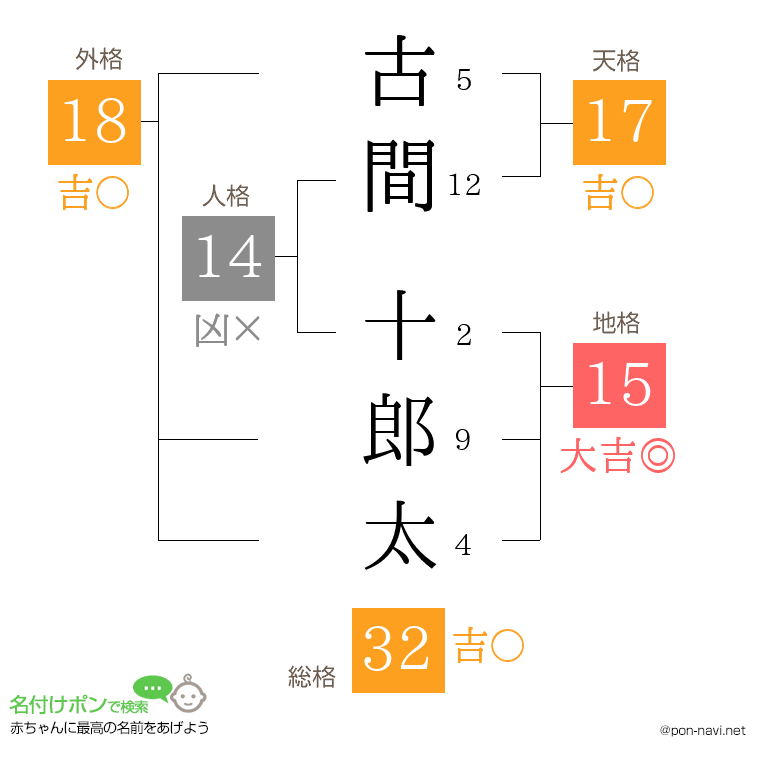 古間 十郎太さんの姓名判断結果