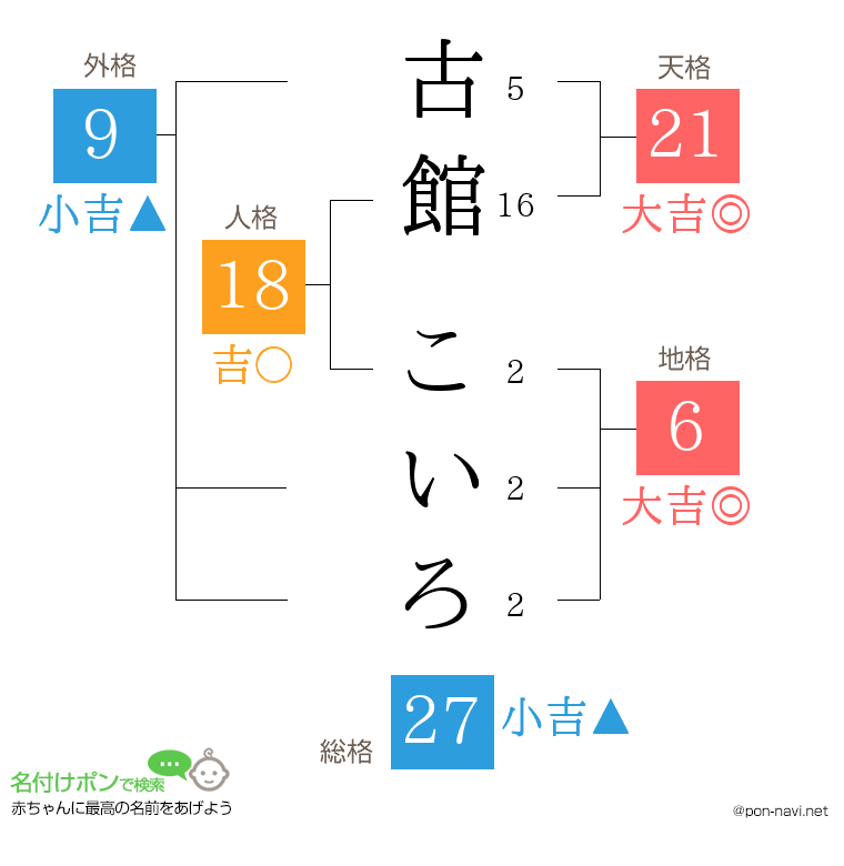 古館 こいろさんの姓名判断結果