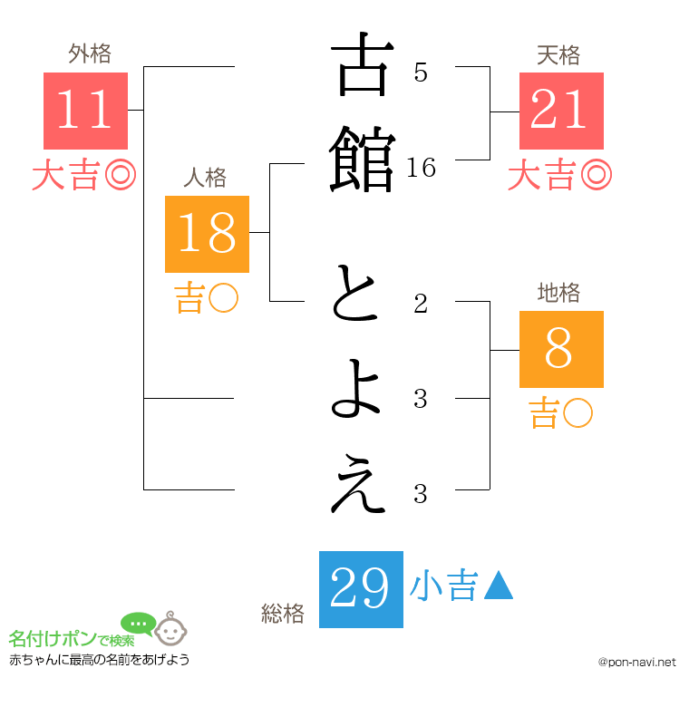 古館 とよえさんの姓名判断結果