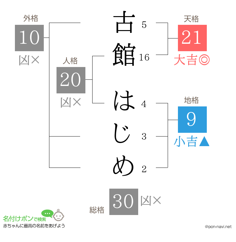古館 はじめさんの姓名判断結果