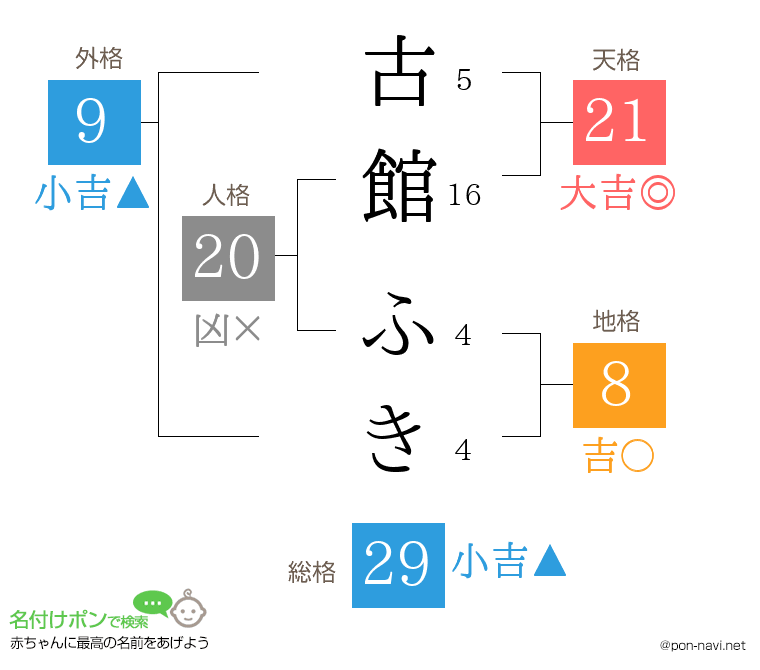 古館 ふきさんの姓名判断結果