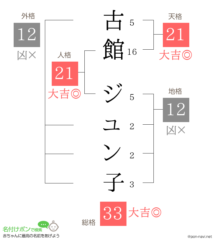 古館 ジュン子さんの姓名判断結果