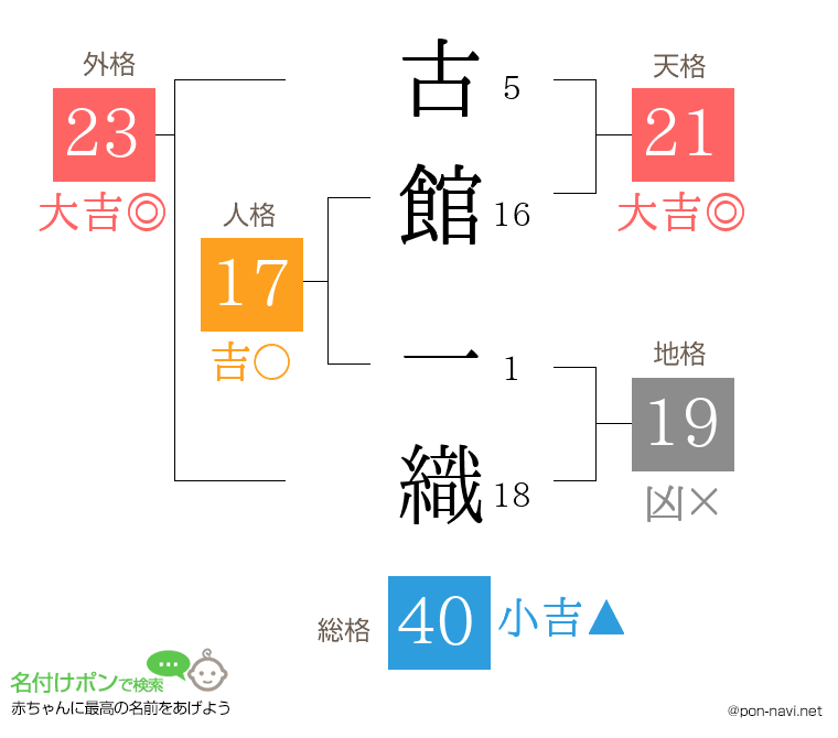 古館 一織さんの姓名判断結果
