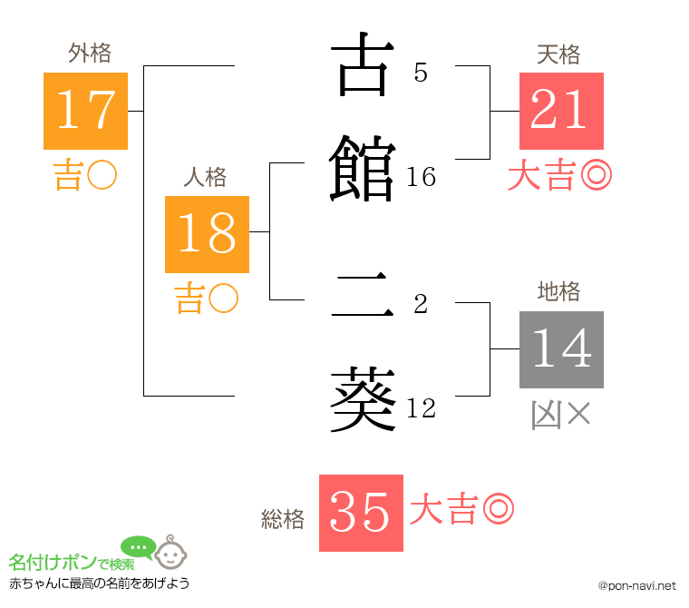 古館 二葵さんの姓名判断結果