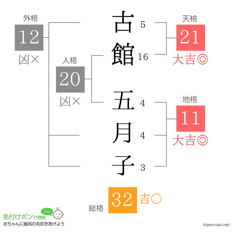 古館 五月子さんの姓名判断結果