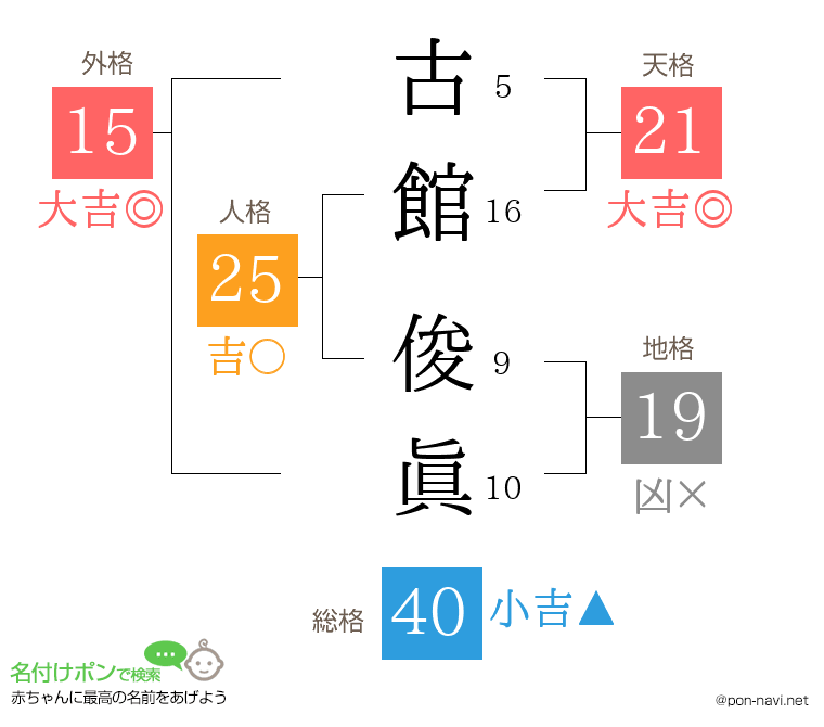 古館 俊眞さんの姓名判断結果