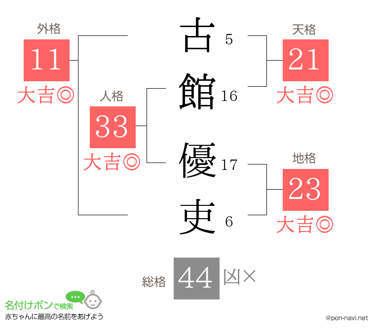 古館 優吏さんの姓名判断結果