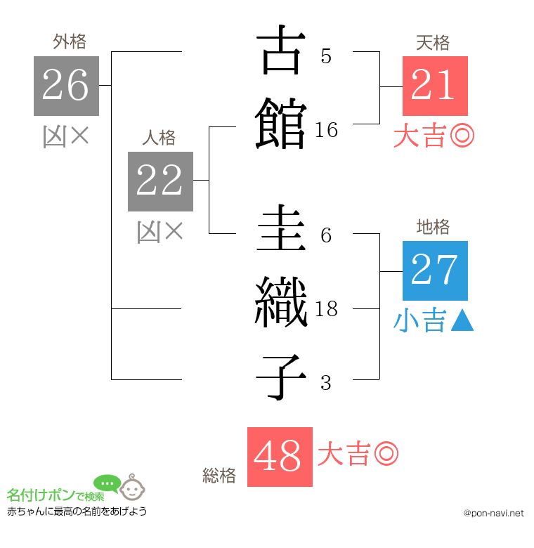 古館 圭織子さんの姓名判断結果