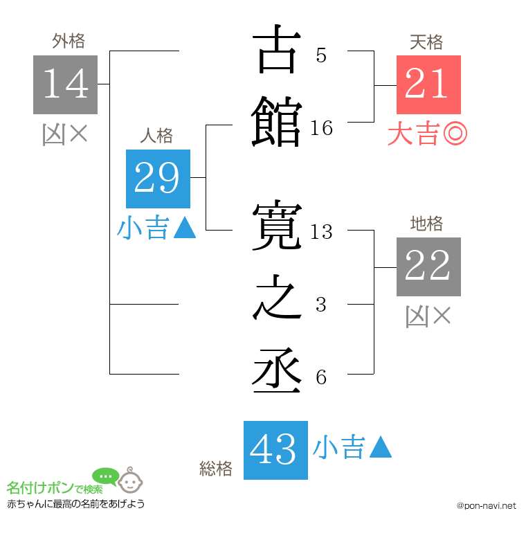 古館 寛之丞さんの姓名判断結果