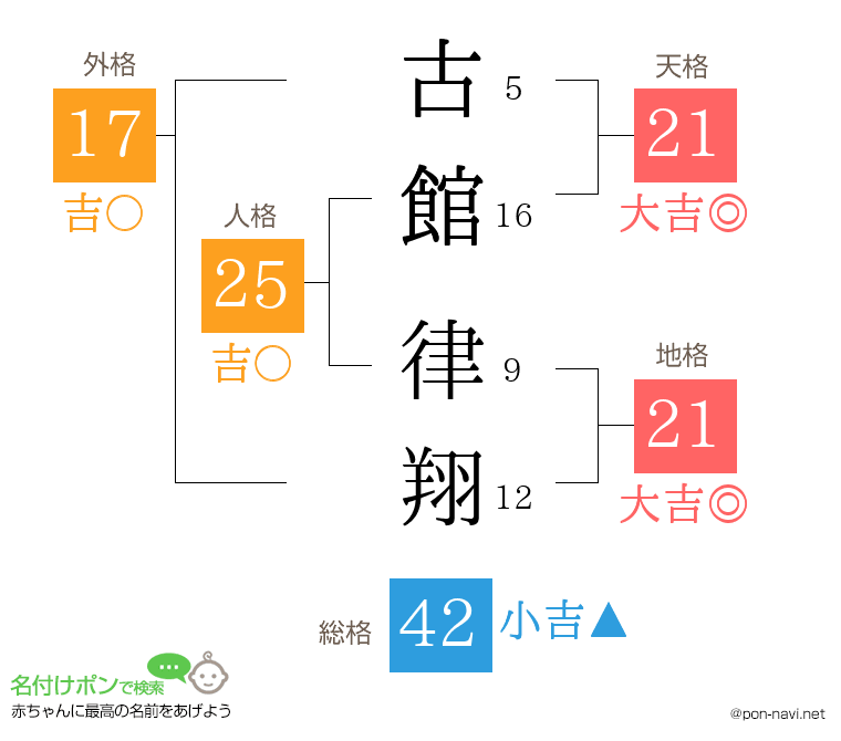 古館 律翔さんの姓名判断結果
