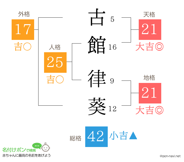 古館 律葵さんの姓名判断結果
