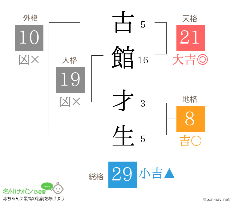 古館 才生さんの姓名判断結果