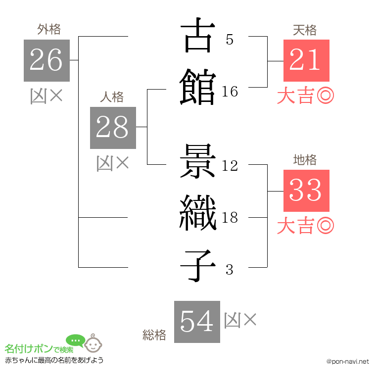 古館 景織子さんの姓名判断結果
