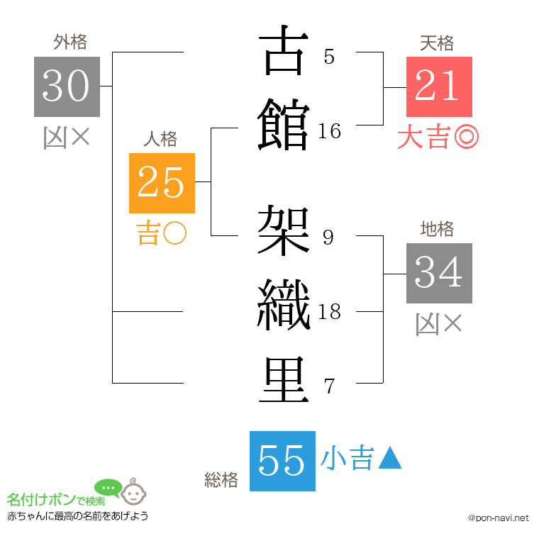 古館 架織里さんの姓名判断結果