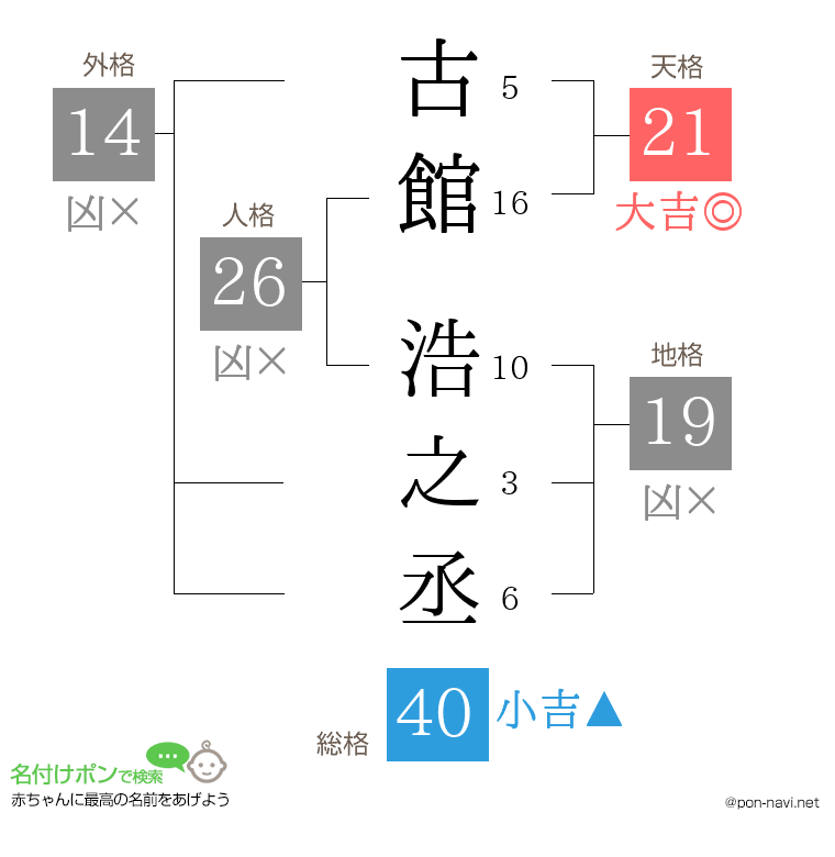 古館 浩之丞さんの姓名判断結果