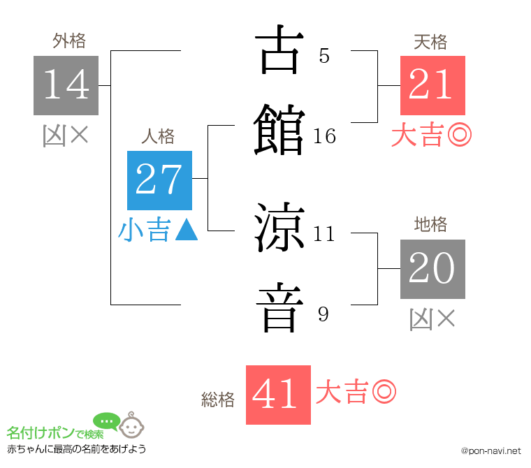 古館 涼音さんの姓名判断結果