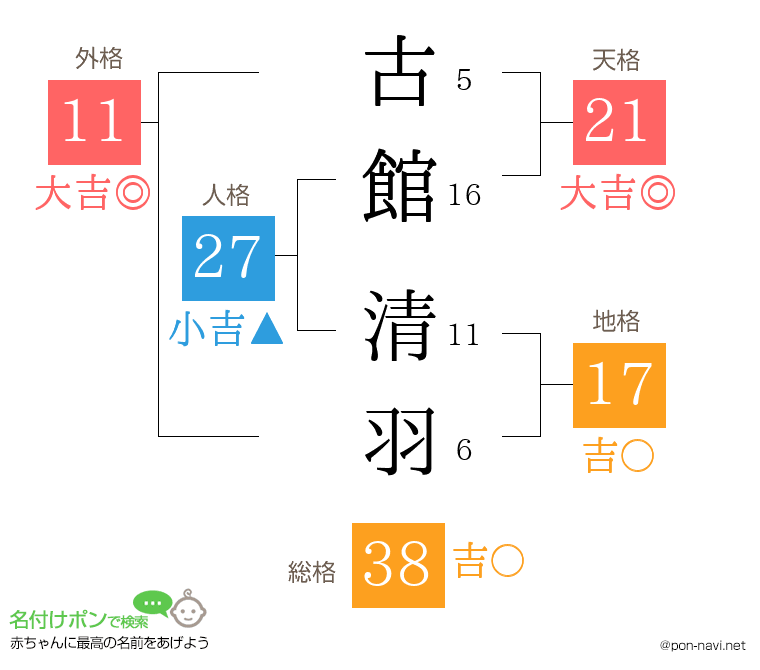 古館 清羽さんの姓名判断結果