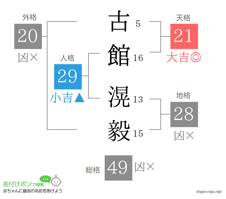 古館 滉毅さんの姓名判断結果