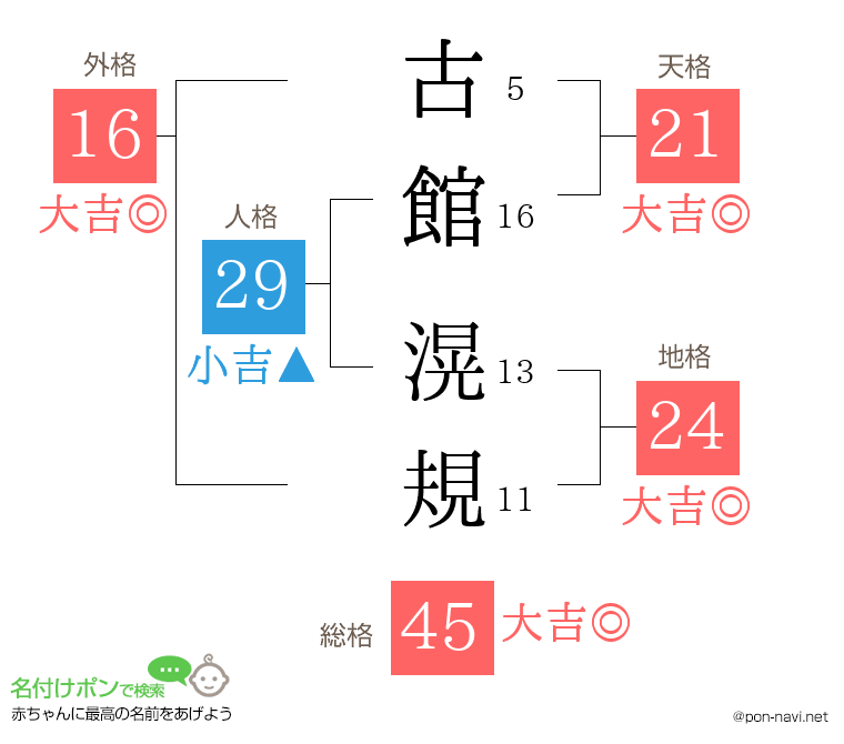 古館 滉規さんの姓名判断結果
