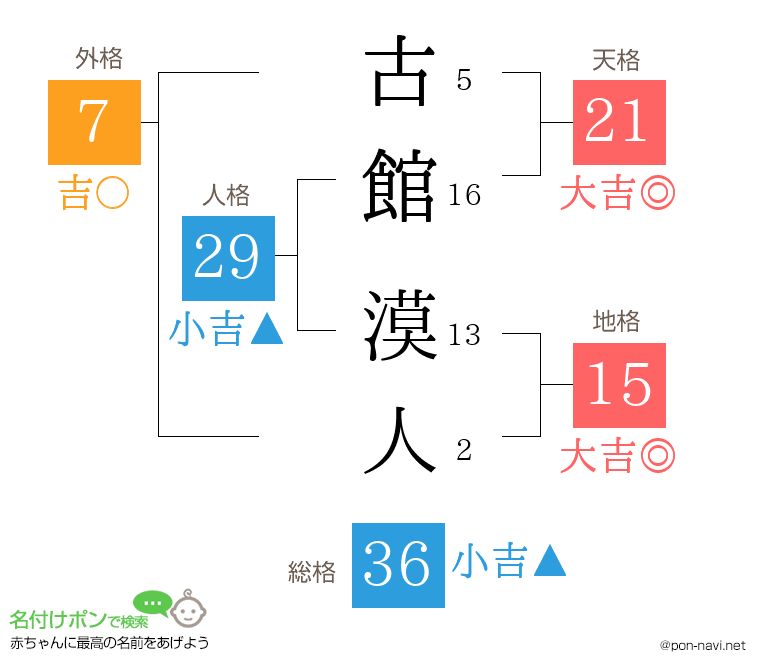古館 漠人さんの姓名判断結果
