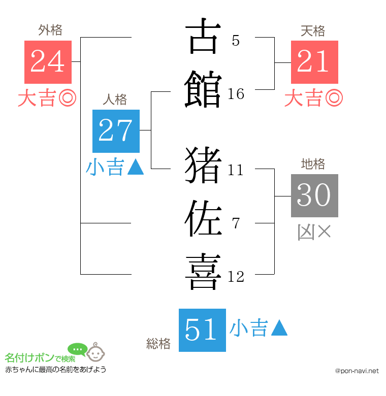 古館 猪佐喜さんの姓名判断結果
