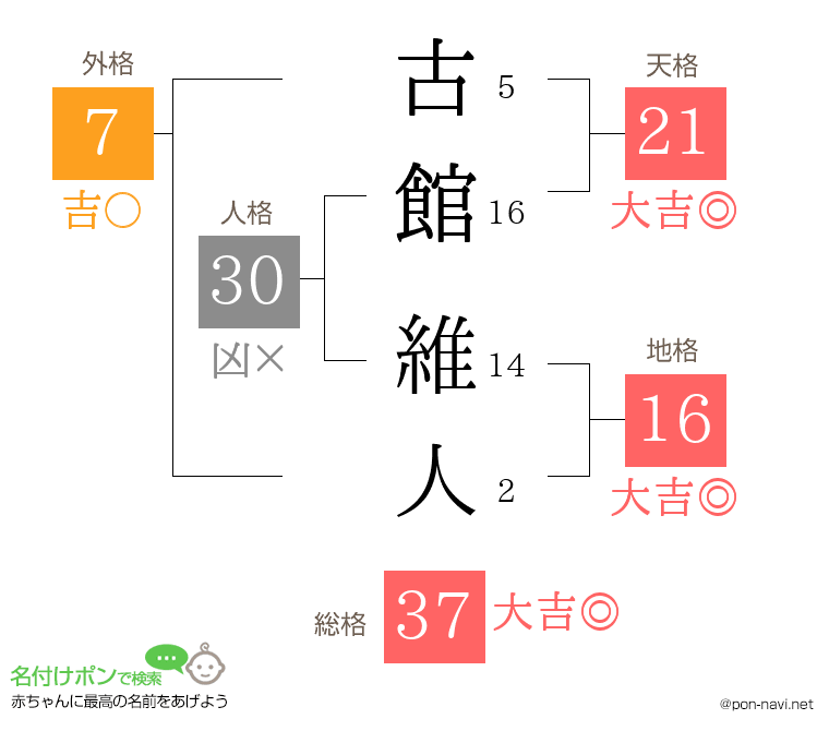 古館 維人さんの姓名判断結果
