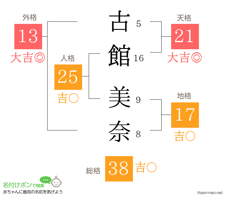 古館 美奈さんの姓名判断結果