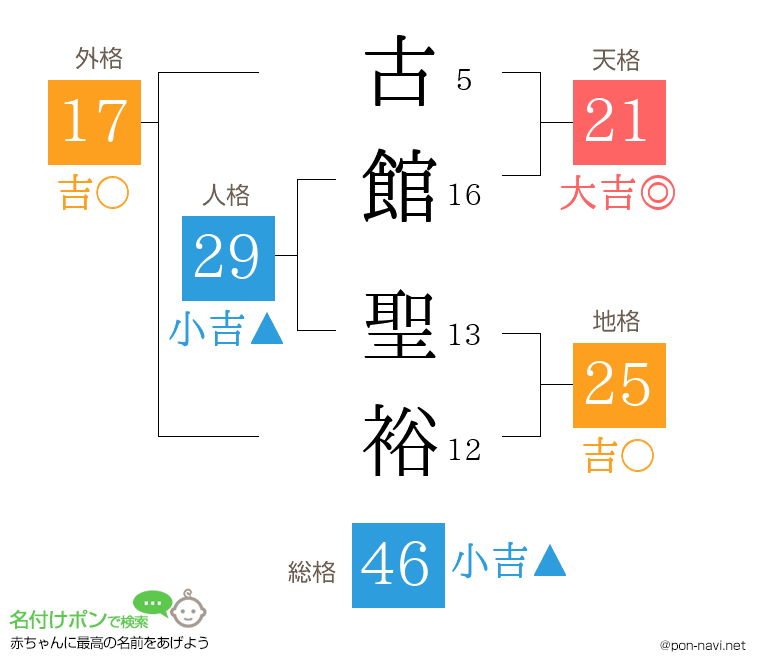 古館 聖裕さんの姓名判断結果