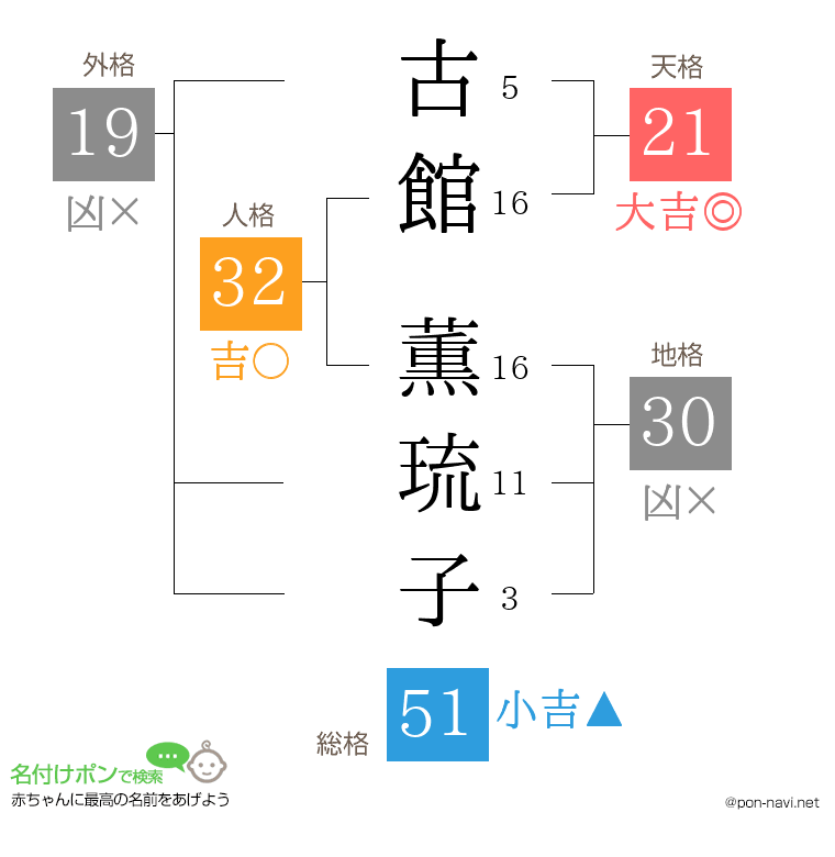 古館 薫琉子さんの姓名判断結果
