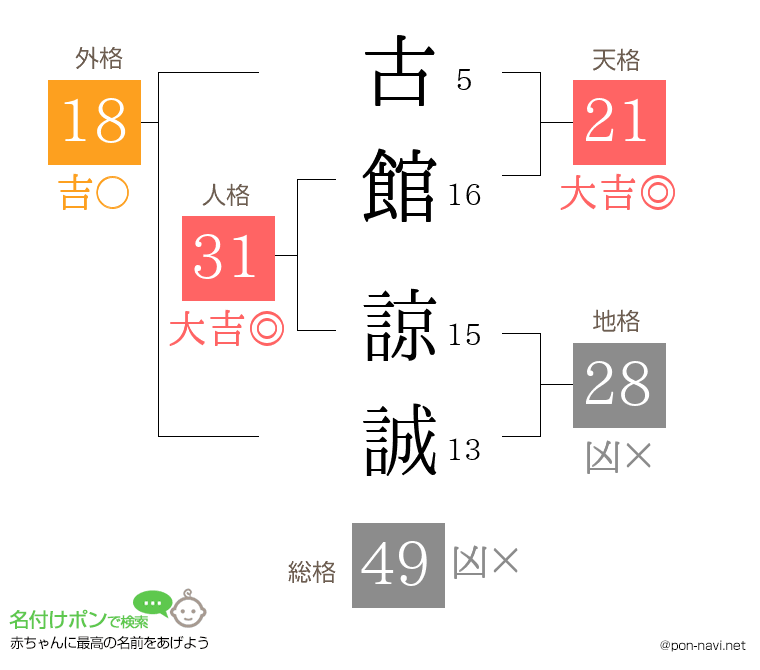 古館 諒誠さんの姓名判断結果