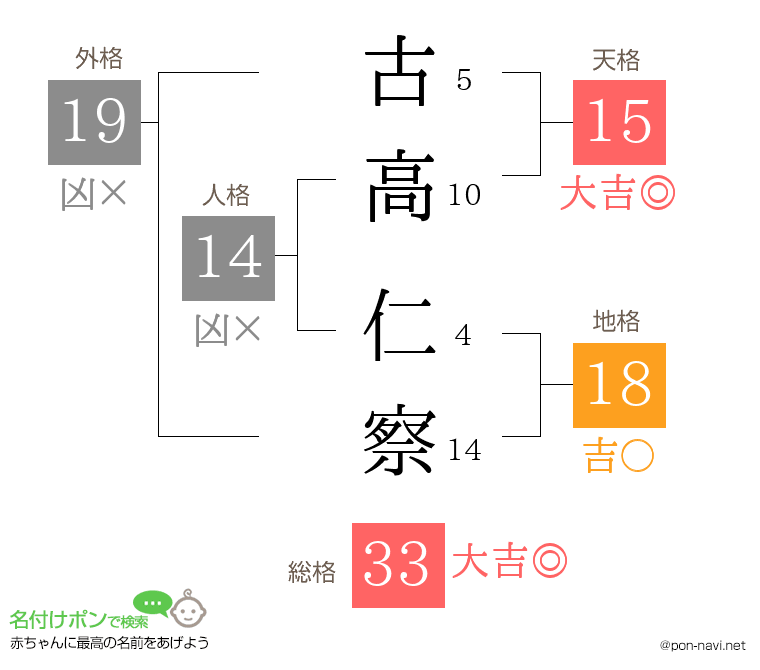 古高 仁察さんの姓名判断結果