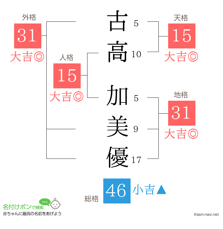 古高 加美優さんの姓名判断結果