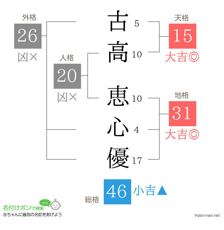 古高 恵心優さんの姓名判断結果
