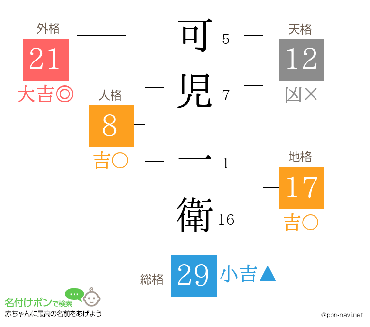 可児 一衛さんの姓名判断結果