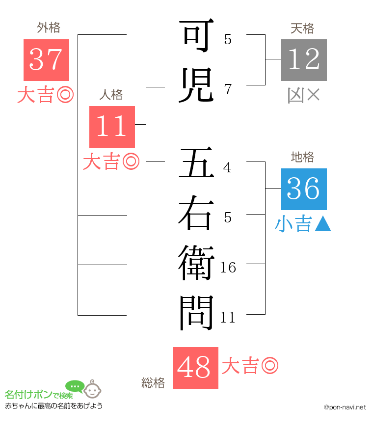 可児 五右衛問さんの姓名判断結果