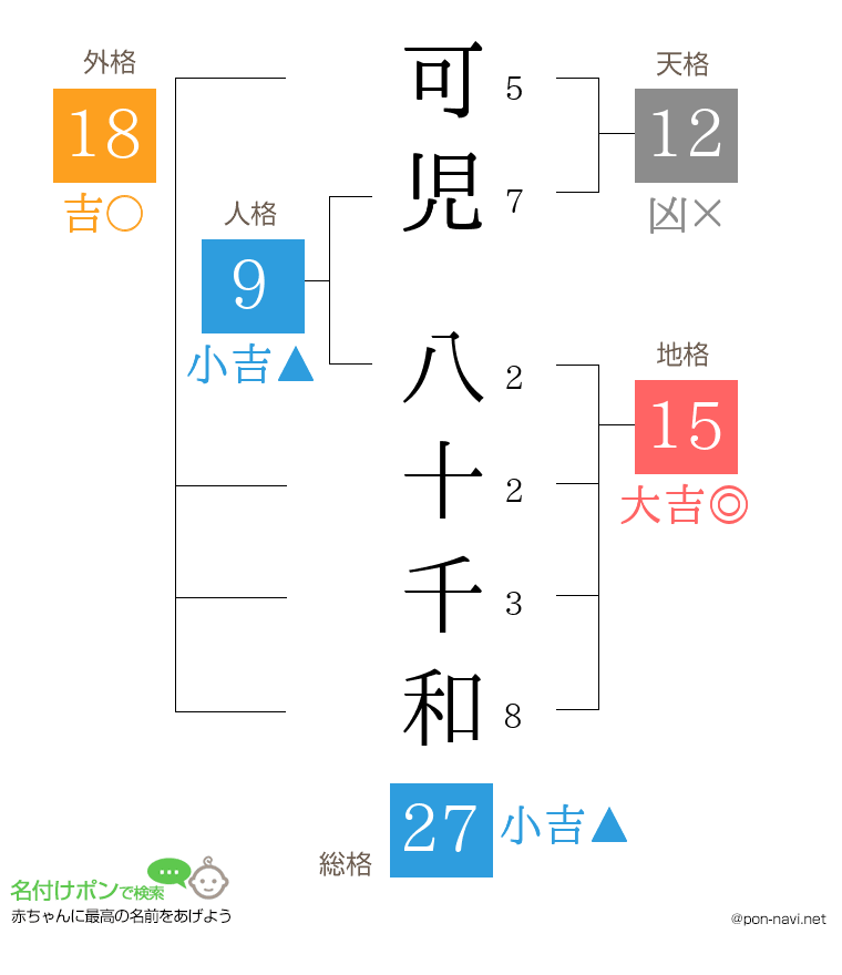 可児 八十千和さんの姓名判断結果