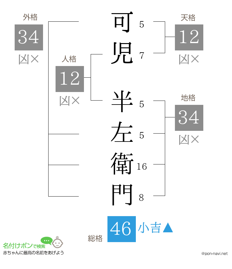 可児 半左衛門さんの姓名判断結果