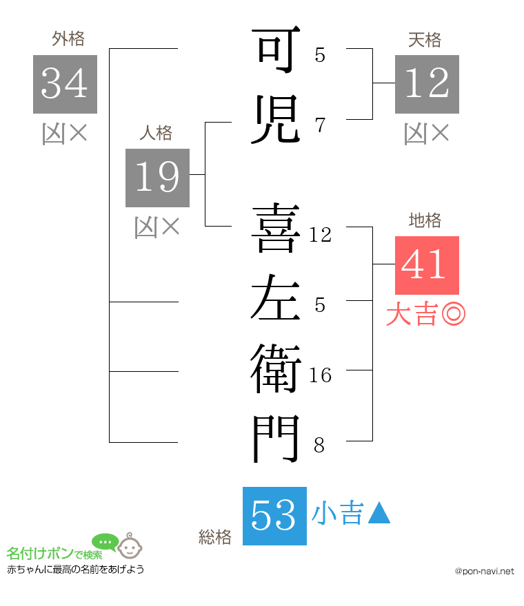 可児 喜左衛門さんの姓名判断結果