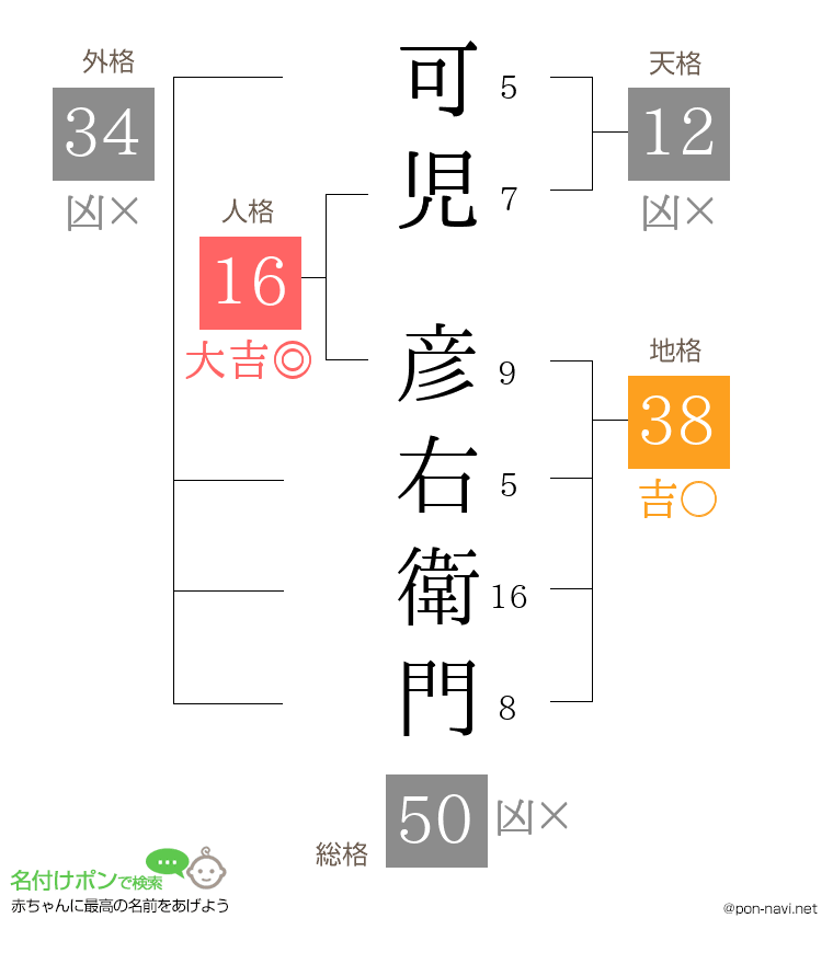 可児 彦右衛門さんの姓名判断結果