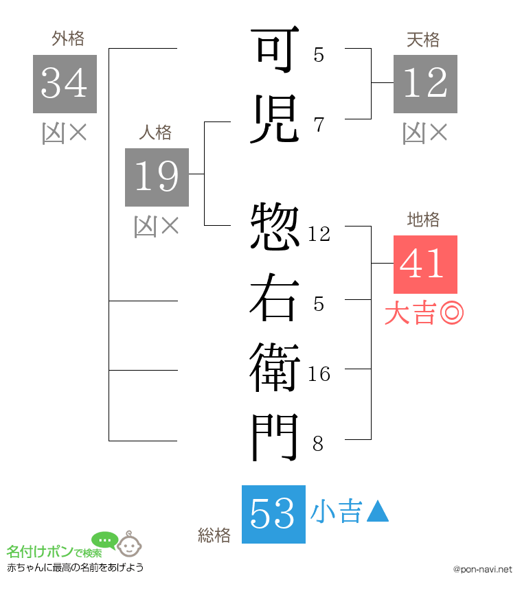 可児 惣右衛門さんの姓名判断結果
