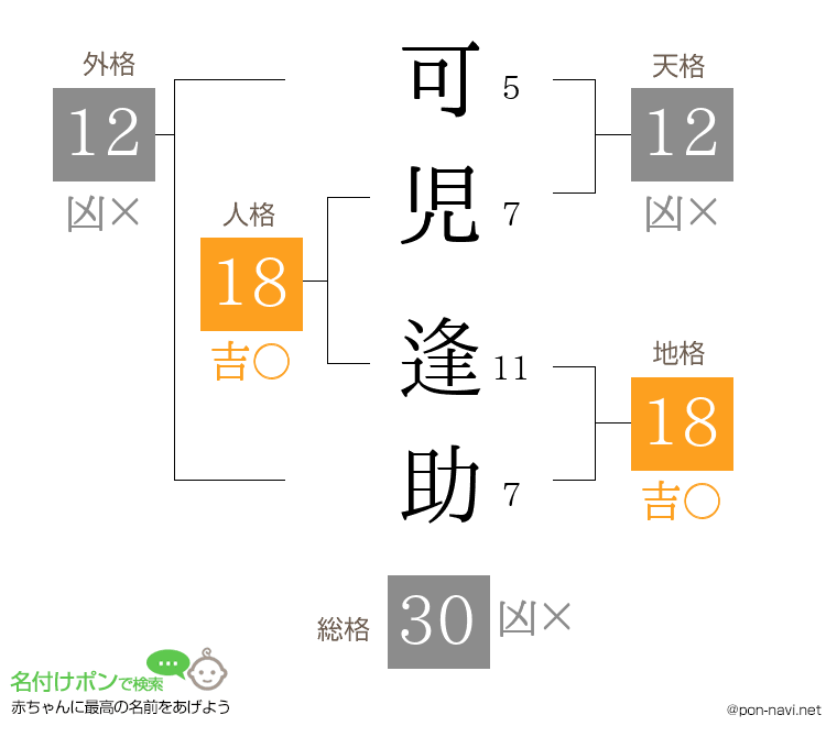 可児 逢助さんの姓名判断結果