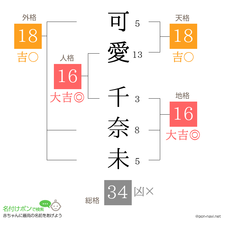 可愛 千奈未さんの姓名判断結果