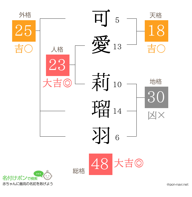 可愛 莉瑠羽さんの姓名判断結果