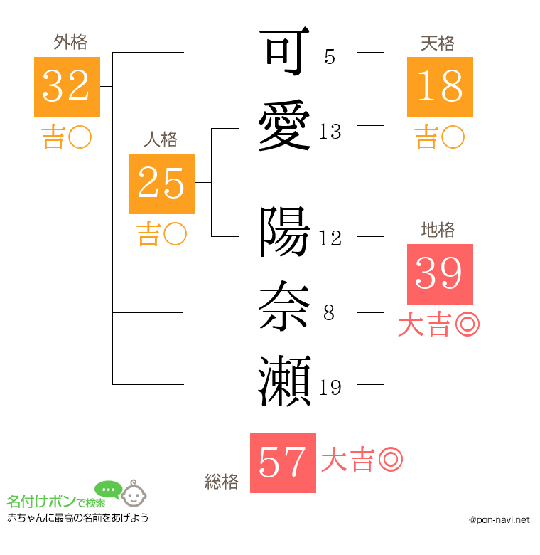 可愛 陽奈瀬さんの姓名判断結果