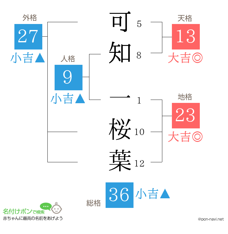 可知 一桜葉さんの姓名判断結果