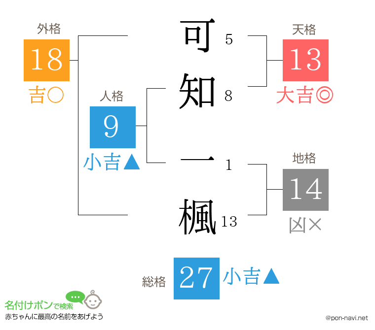 可知 一楓さんの姓名判断結果