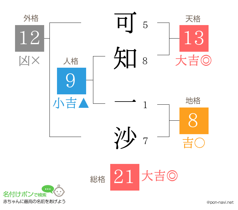 可知 一沙さんの姓名判断結果