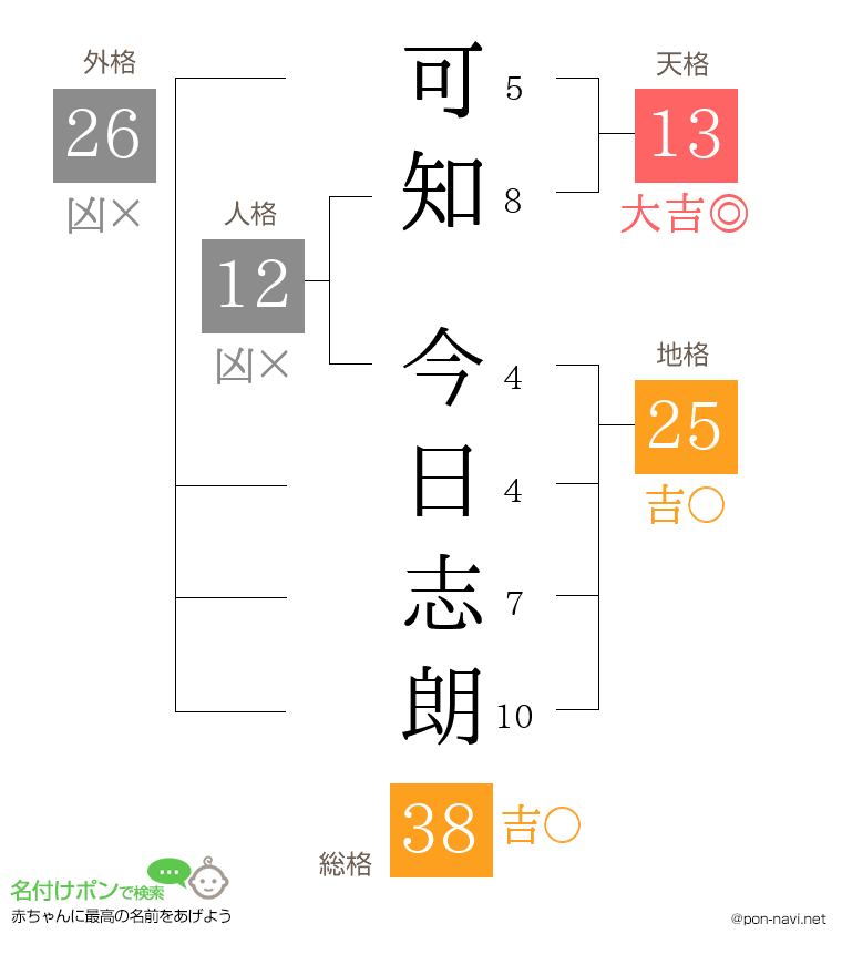 可知 今日志朗さんの姓名判断結果